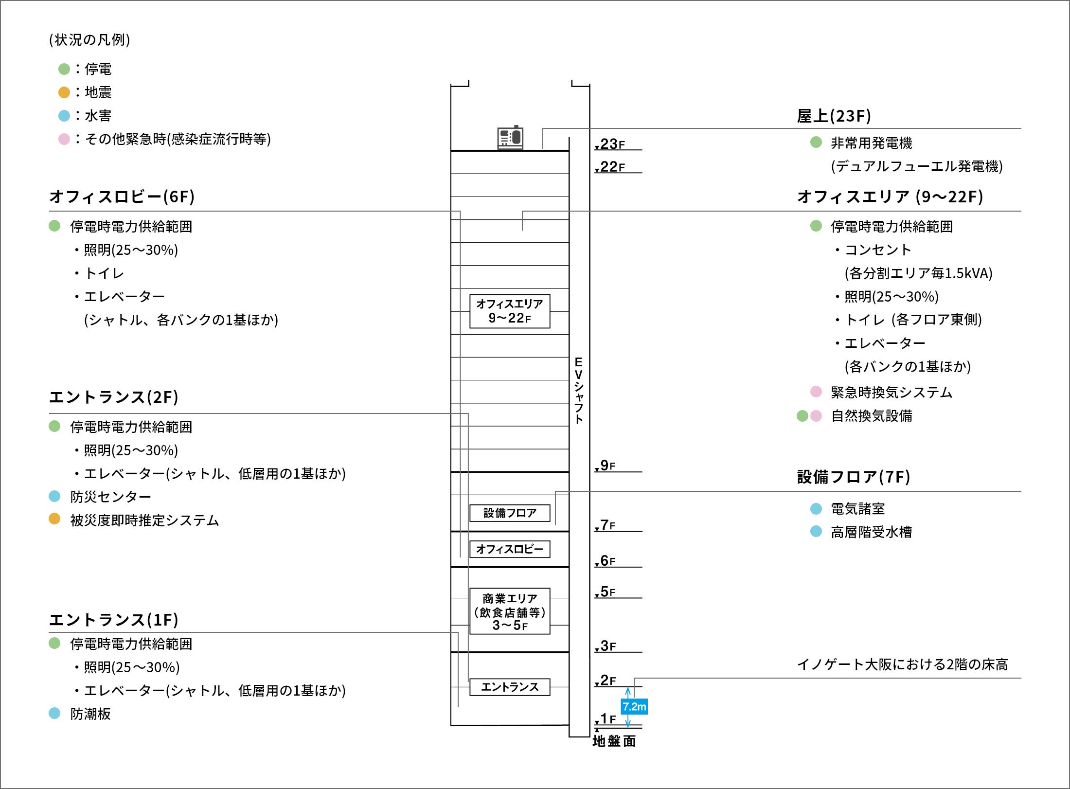 オフィス関連の主な緊急時設備