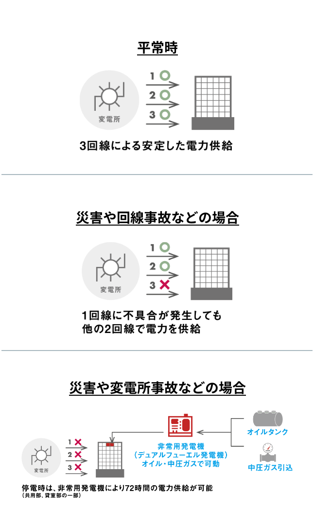 安定した電力供給